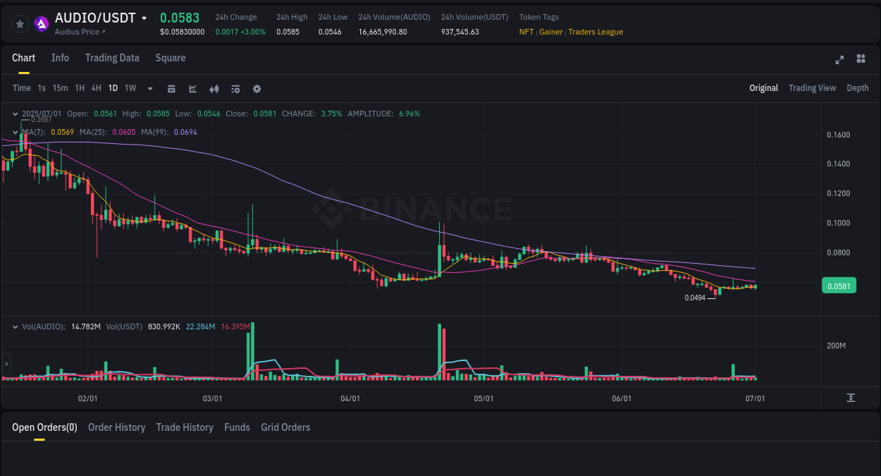 Binance exchange pump report for AUDIO, 01 July 2025, 19:55 Binance exchange pump report for AUDIO, 01 July 2025, 19:55