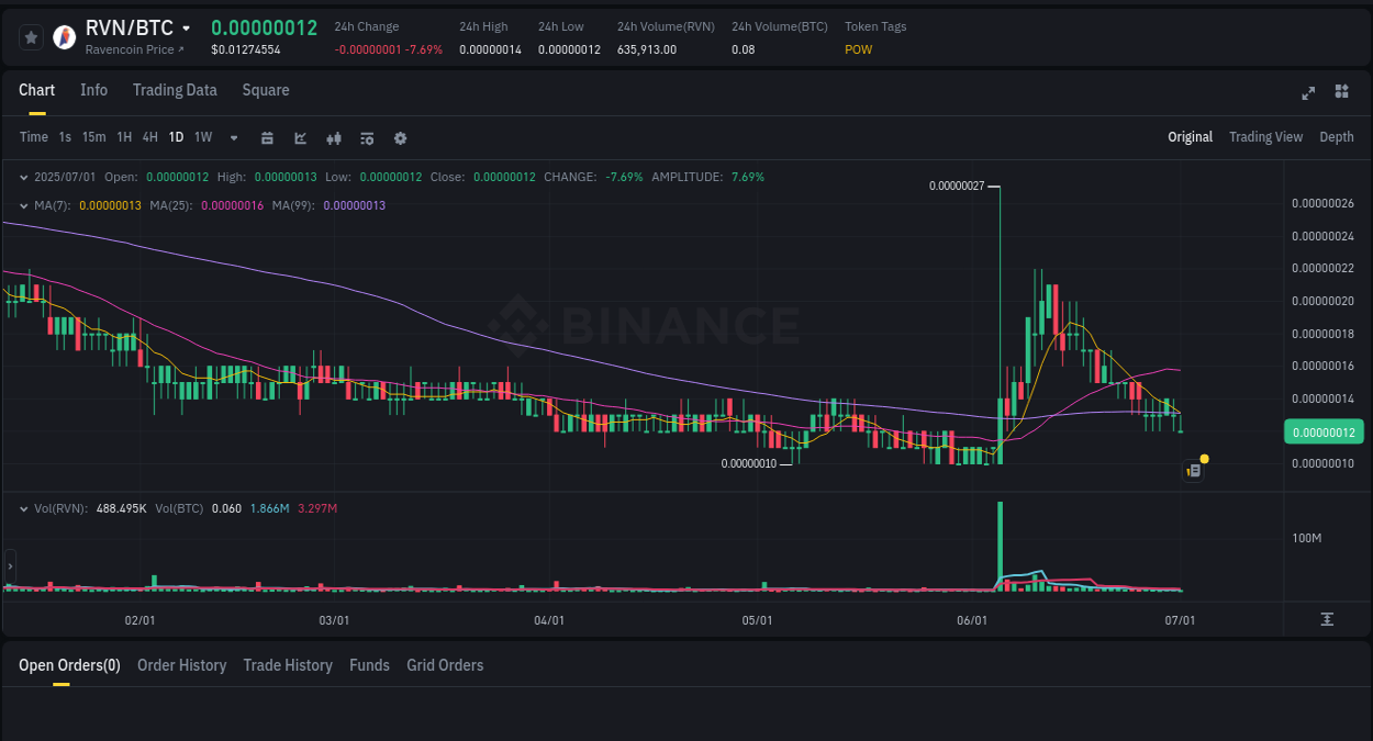Binance pump data for RVN at 01 July 2025, 19:55 RVN price surge report from Binance, timestamp: 01 July 2025, 19:55