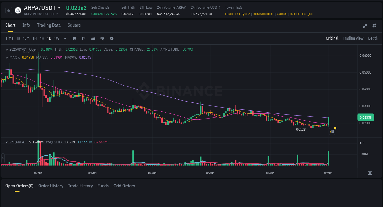 Market movement report: ARPA on Binance at 01 July 2025, 22:19 Market movement report: ARPA on Binance at 01 July 2025, 22:19