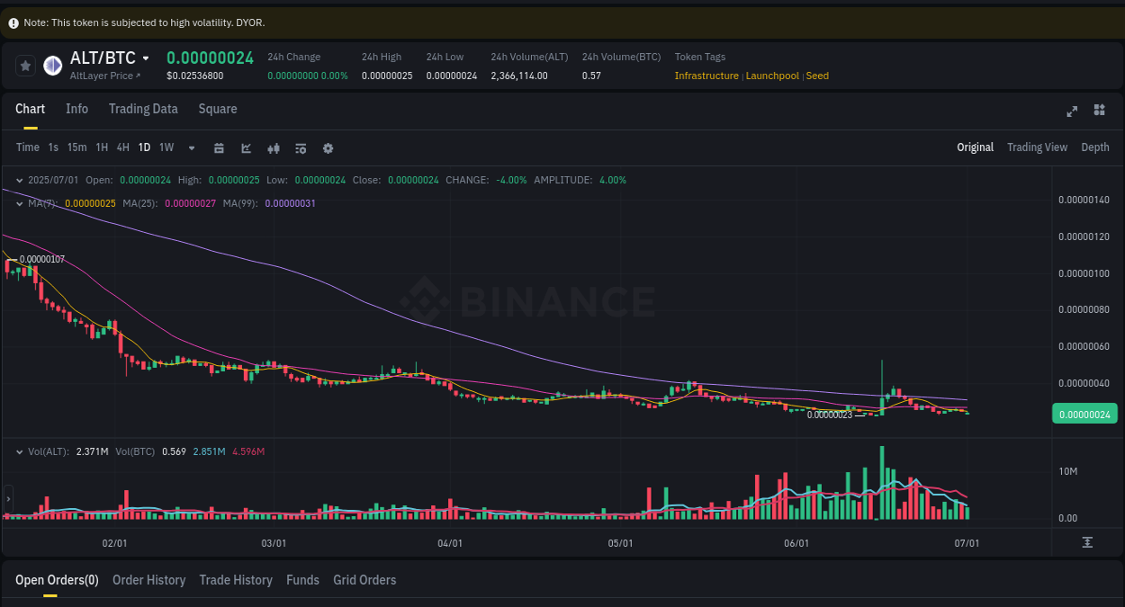 Real-time report of ALT pump on Binance, 01 July 2025, 22:36 Crypto pump analytics for ALT on Binance, 01 July 2025, 22:36