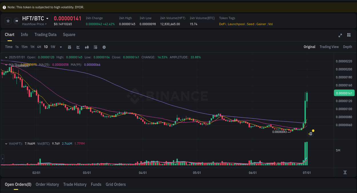 View the report of HFT pump on Binance at 01 July 2025, 22:45 Crypto trading report: HFT pump on Binance, 01 July 2025, 22:45