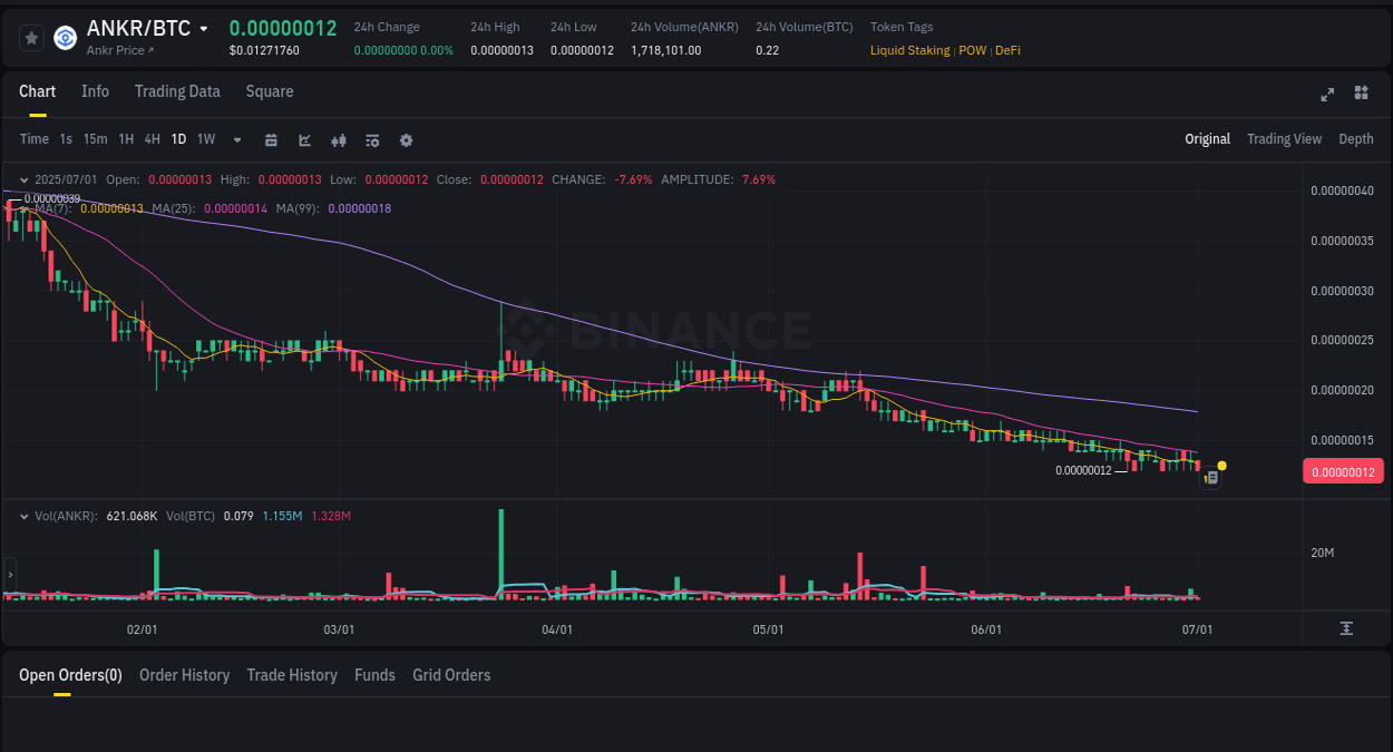 Crypto market update: ANKR pump on Binance, 01 July 2025, 23:29 Crypto pump report: ANKR on Binance, 01 July 2025, 23:29