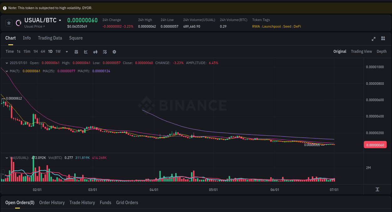 Trading insight: USUAL pump report from Binance, 01 July 2025, 23:31 Trading insight: USUAL pump report from Binance, 01 July 2025, 23:31