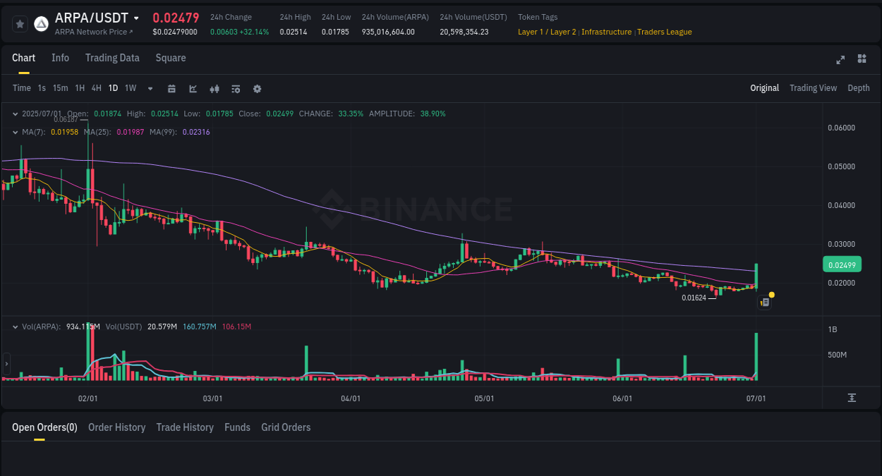 Discover the Binance pump data for ARPA at 01 July 2025, 23:58 Binance pump overview for ARPA, captured at 01 July 2025, 23:58