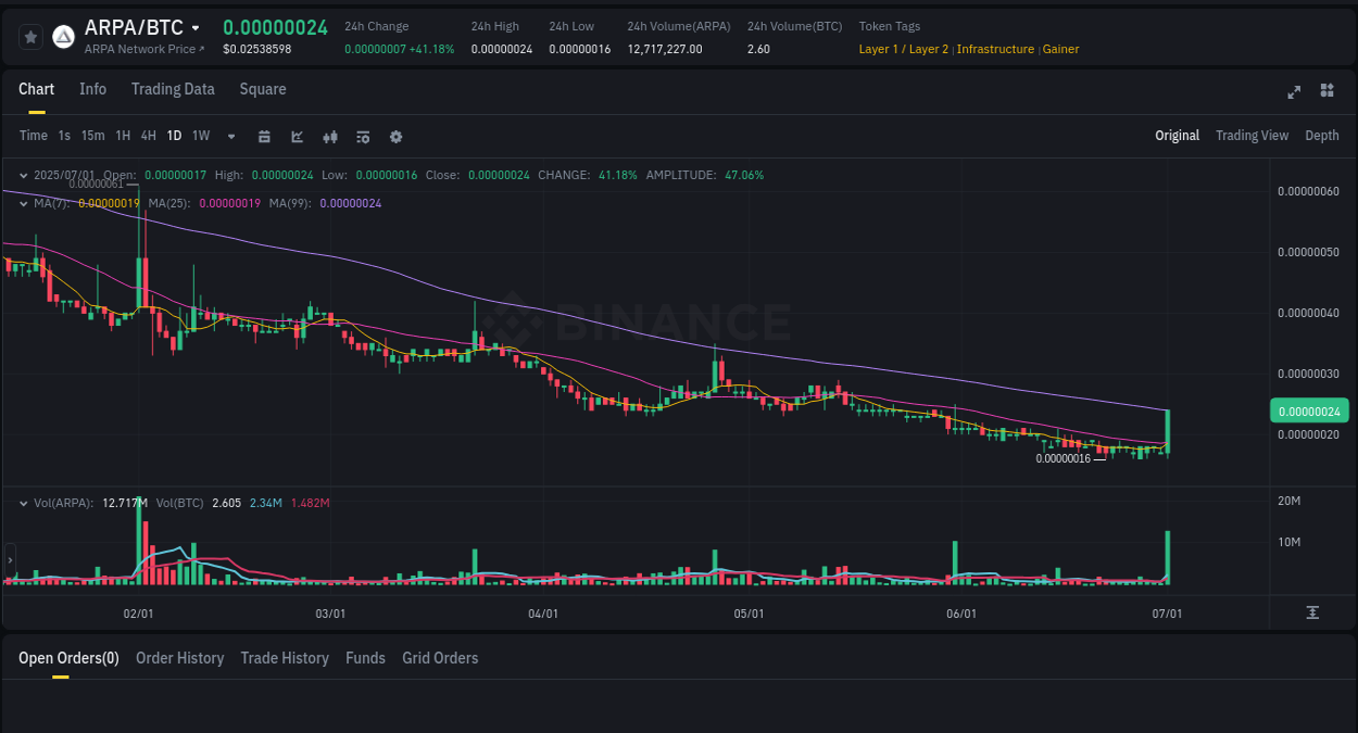 Market movement report: ARPA on Binance at 02 July 2025, 00:01 Report of ARPA pump on Binance at 02 July 2025, 00:01