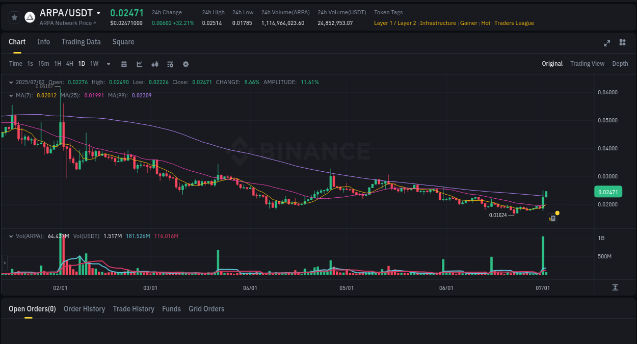 View the report of ARPA pump on Binance at 02 July 2025, 02:42 Report of ARPA pump on Binance at 02 July 2025, 02:42
