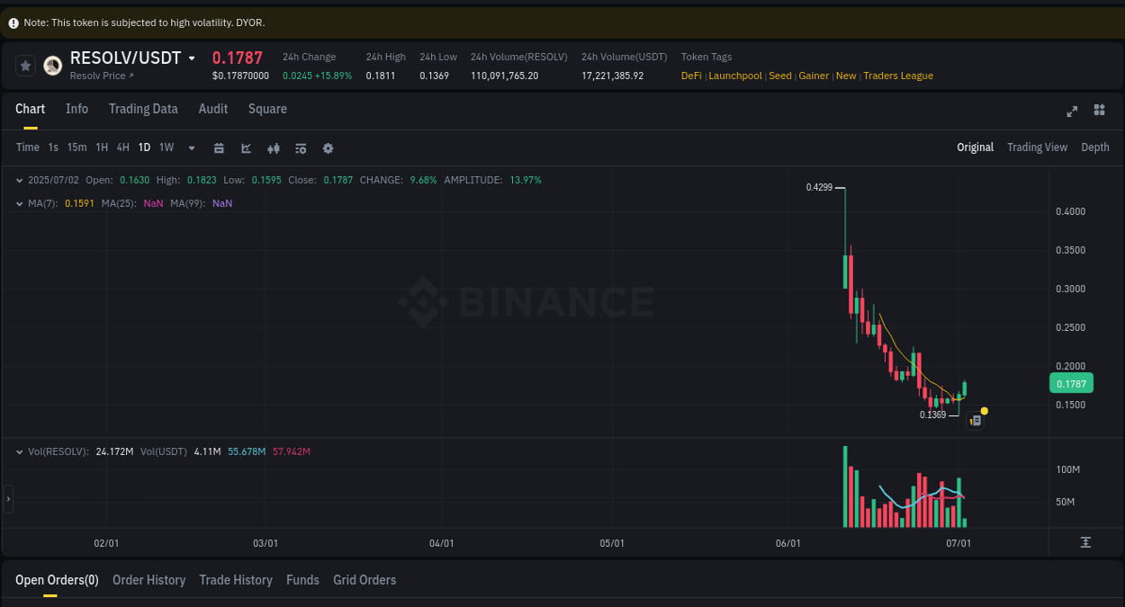 Check out the Binance pump report for RESOLV on 02 July 2025, 03:16 Binance pump report for RESOLV on 02 July 2025, 03:16