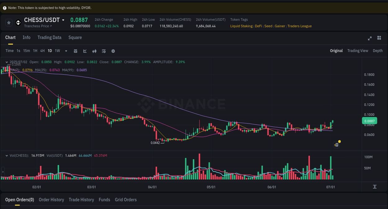 Detailed insights into CHESS's pump on Binance at 02 July 2025, 03:49 Detailed report of CHESS's pump on Binance at 02 July 2025, 03:49
