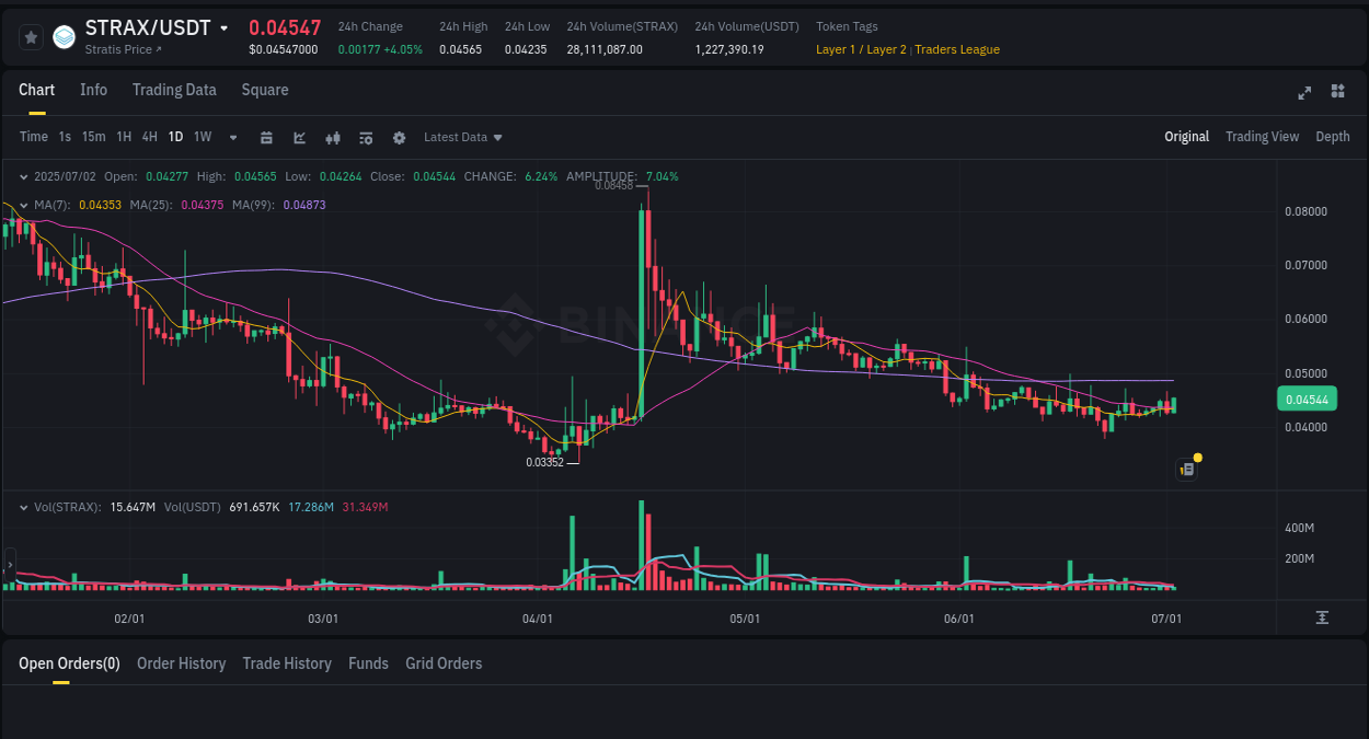 Crypto trading report: STRAX pump on Binance, 02 July 2025, 06:11 Crypto trading report: STRAX pump on Binance, 02 July 2025, 06:11