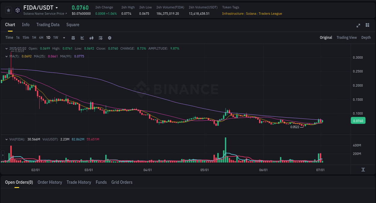 Binance exchange pump report for FIDA, 02 July 2025, 06:50 Binance exchange pump report for FIDA, 02 July 2025, 06:50