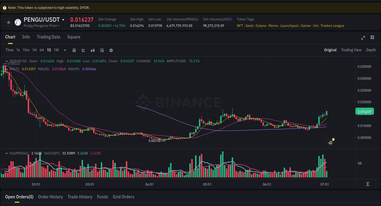 Learn about the PENGU price movement analysis from Binance, 02 July 2025, 07:58 PENGU trading report showing pump trends on Binance, 02 July 2025, 07:58