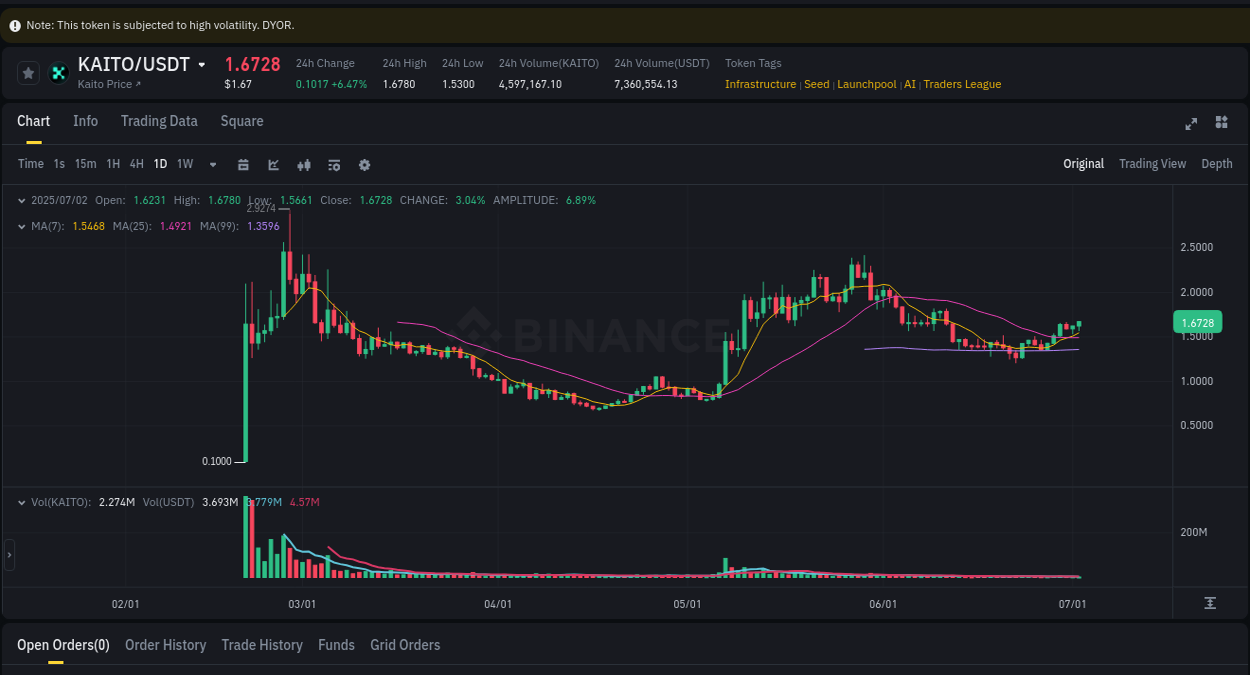 Discover the Binance pump data for KAITO at 02 July 2025, 08:00 Binance pump overview for KAITO, captured at 02 July 2025, 08:00