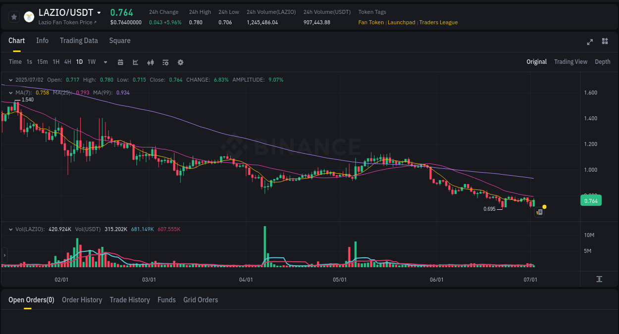 Gain insights into LAZIO's pump activity on Binance, 02 July 2025, 08:02 Detailed analysis of LAZIO's price surge on Binance, 02 July 2025, 08:02