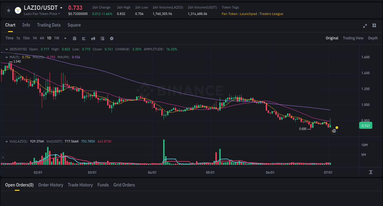 Explore the crypto pump report for LAZIO on Binance, 02 July 2025, 08:05 Crypto market report: LAZIO pump on Binance, 02 July 2025, 08:05