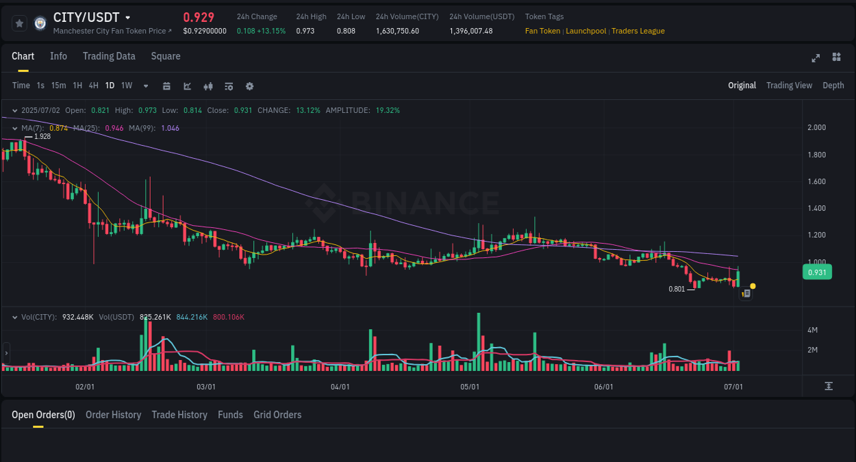 Understand the market analysis of CITY pump on Binance at 02 July 2025, 08:23 Market trend analysis: CITY pump on Binance at 02 July 2025, 08:23