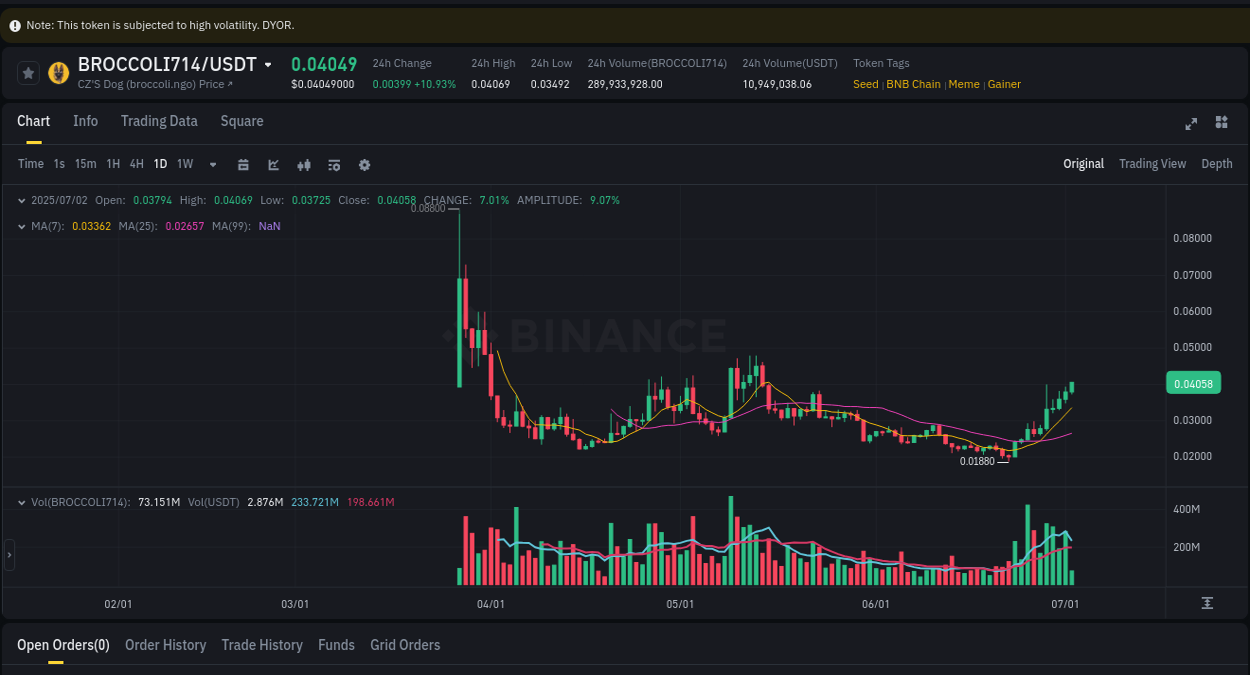 Access Binance pump statistics for BROCCOLI714 at 02 July 2025, 08:49 Binance pump statistics for BROCCOLI714 at 02 July 2025, 08:49