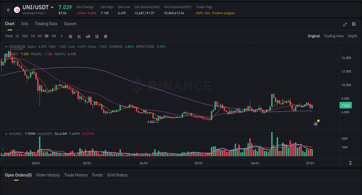 View the exchange pump report for UNI on Binance, 02 July 2025, 09:48 Binance exchange trading report for UNI, 02 July 2025, 09:48