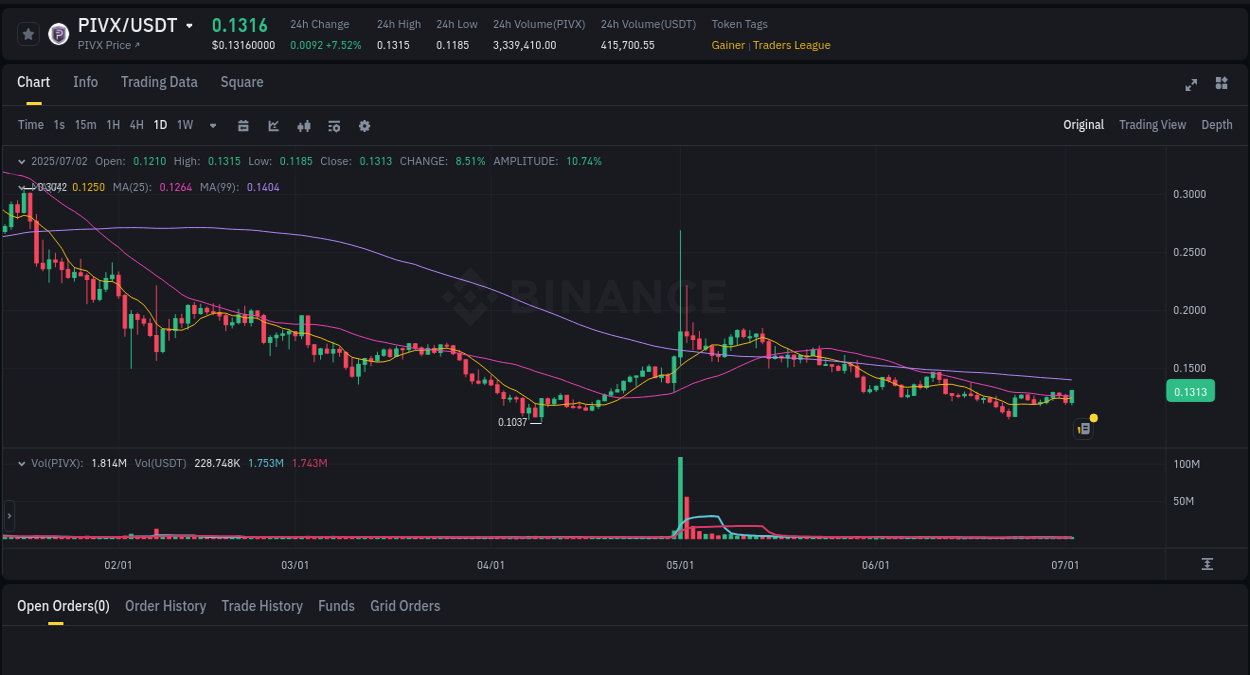 Dive into crypto pump data analytics for PIVX on Binance, 02 July 2025, 09:57 Crypto pump data analytics for PIVX on Binance, 02 July 2025, 09:57