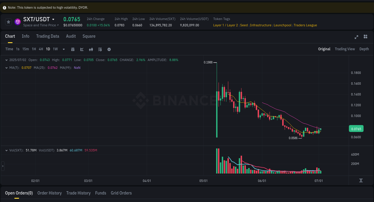 Check the pump report for SXT on Binance at 02 July 2025, 10:10 Pump report for SXT on Binance at 02 July 2025, 10:10