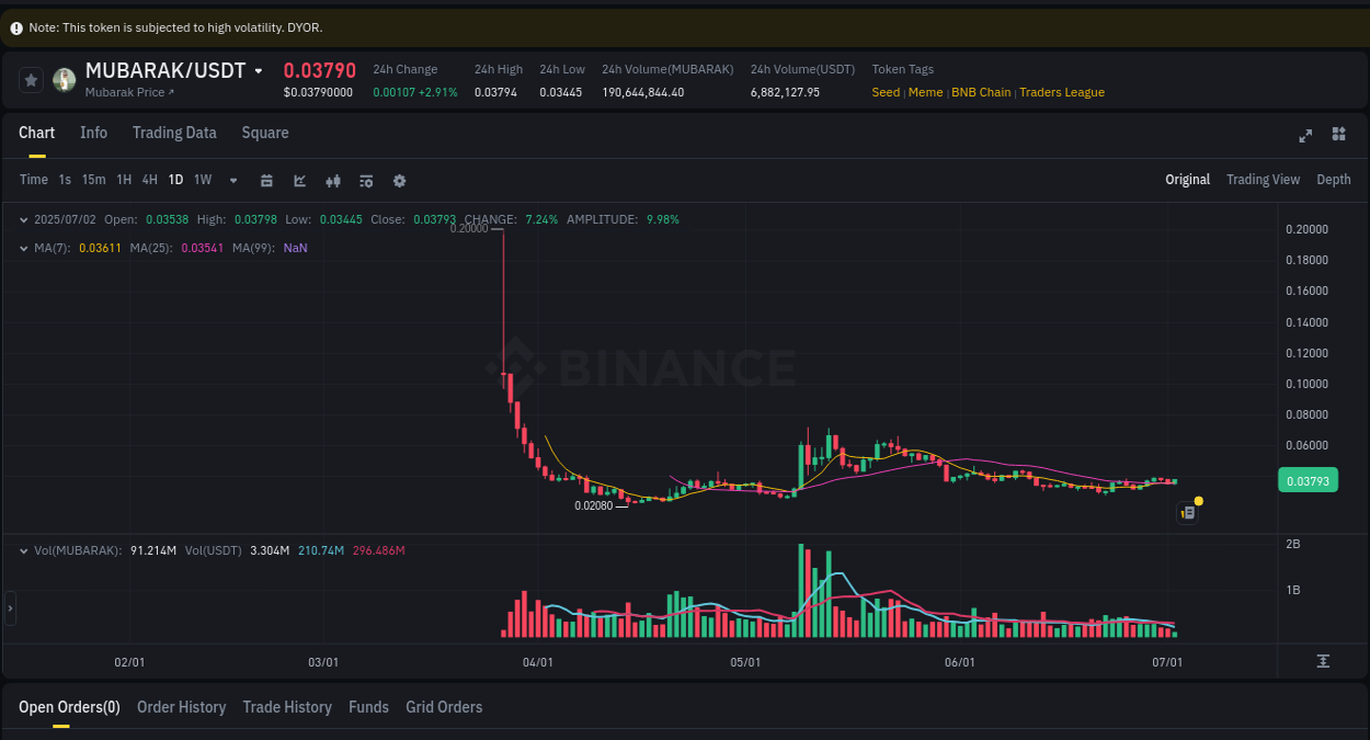 See the trading data for MUBARAK pump on Binance, 02 July 2025, 10:52 Trading data for MUBARAK pump on Binance, 02 July 2025, 10:52