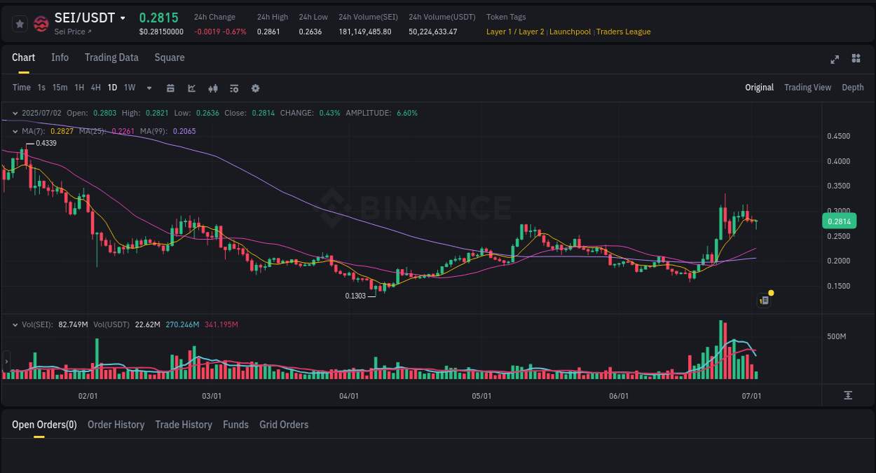 Explore the pump analysis for SEI on Binance, 02 July 2025, 11:50 Binance pump analysis for SEI, 02 July 2025, 11:50