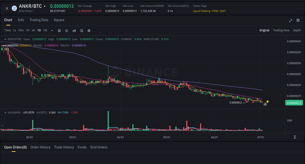 View the report of ANKR pump on Binance at 02 July 2025, 12:04 Real-time report of ANKR pump on Binance, 02 July 2025, 12:04
