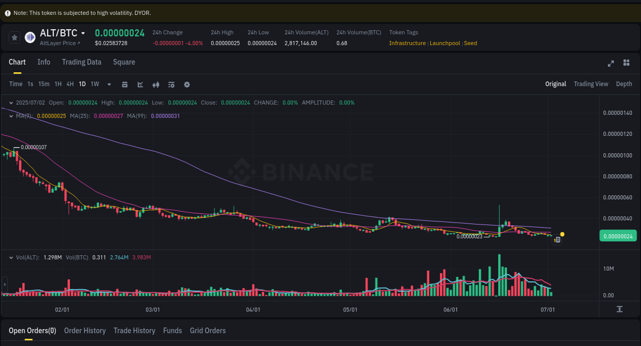 View the report of ALT pump on Binance at 02 July 2025, 12:06 Crypto trading report: ALT pump on Binance, 02 July 2025, 12:06
