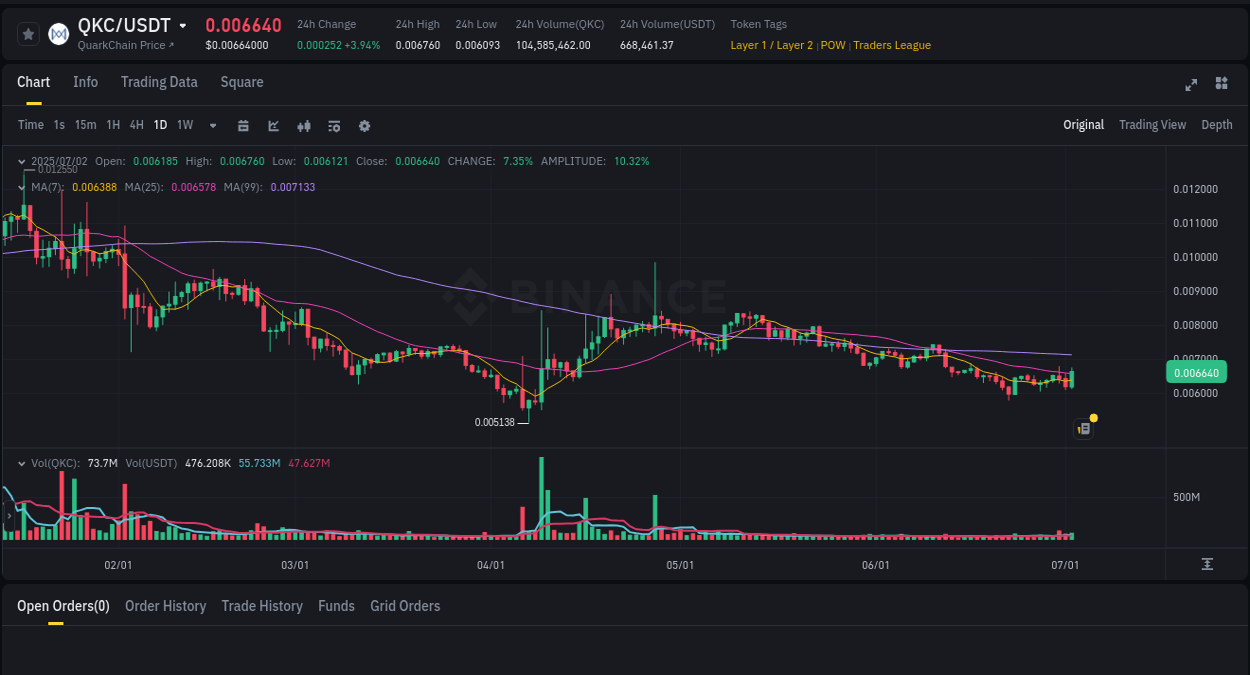 Get insights into the crypto pump for QKC on Binance, 02 July 2025, 12:09 Crypto pump insights: QKC on Binance, 02 July 2025, 12:09