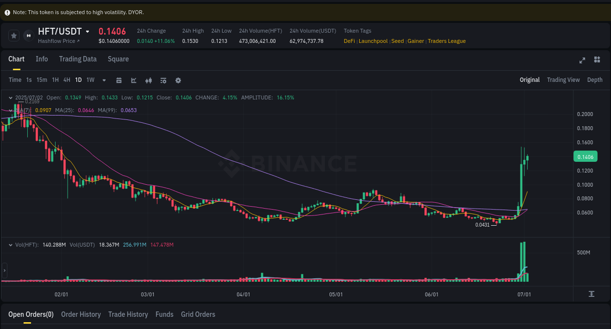 View trading insights for HFT pump on Binance, 02 July 2025, 12:13 Binance trading insights for HFT pump, 02 July 2025, 12:13