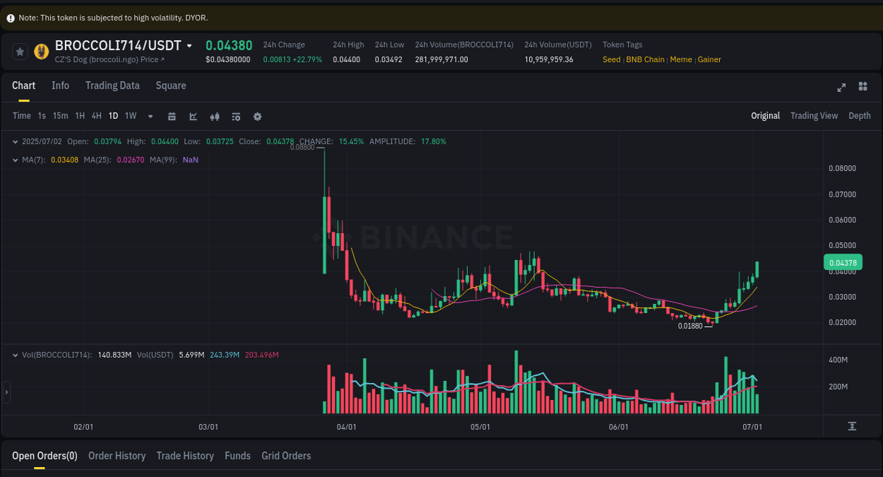 Understand market trends for WIP BROCCOLI714 pump on Binance at 02 July 2025, 12:22 Market trend report: BROCCOLI714 pump on Binance at 02 July 2025, 12:22