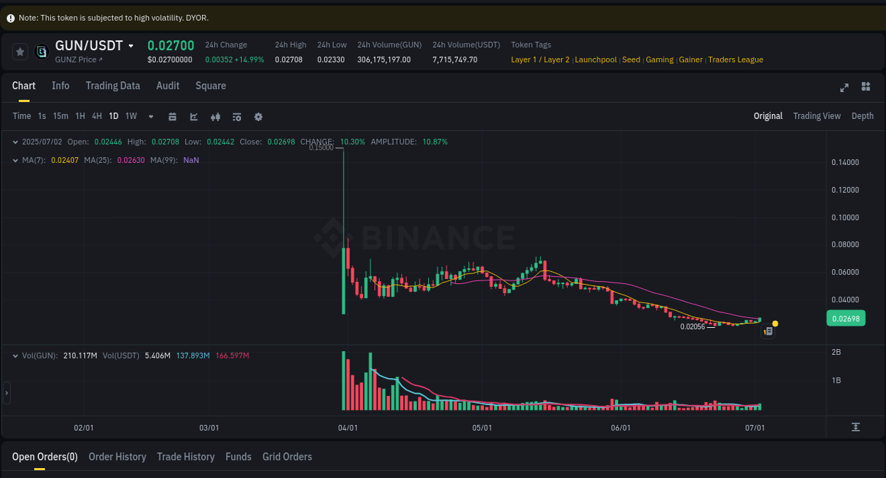 Stay informed with crypto market trends for GUN on Binance, 02 July 2025, 13:32 Crypto market trends: GUN pump on Binance, 02 July 2025, 13:32