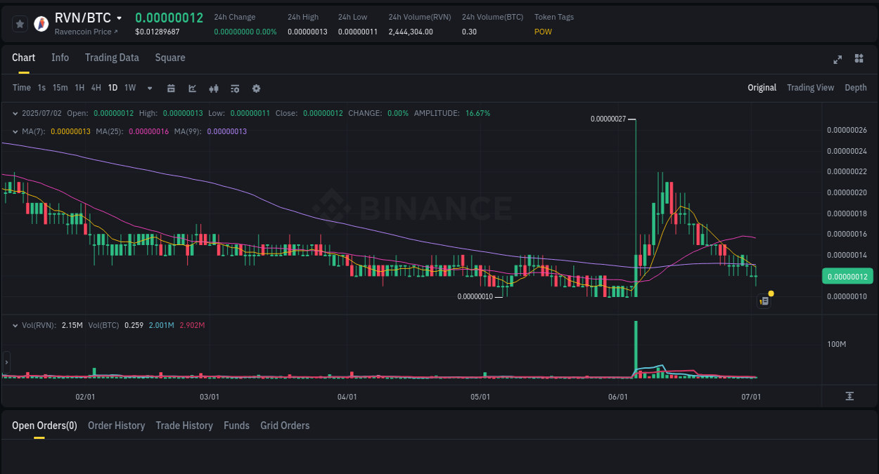 Explore the RVN price surge report from Binance, timestamp: 02 July 2025, 13:59 Detailed report of RVN's pump on Binance at 02 July 2025, 13:59