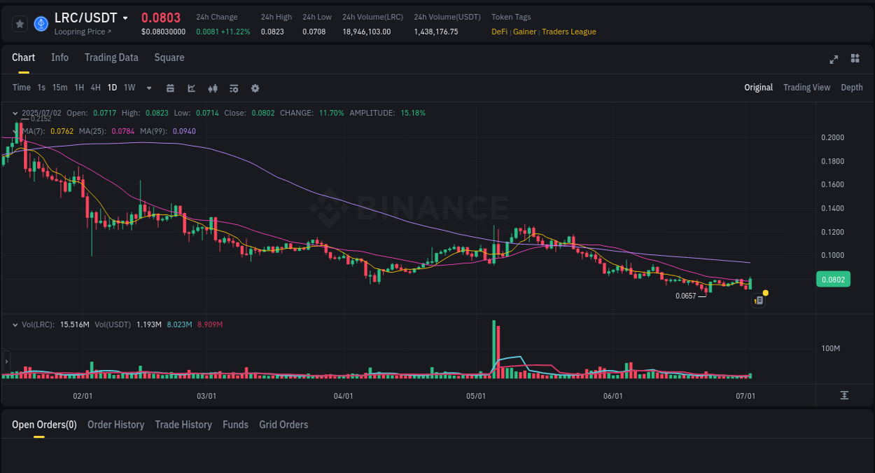 View pump trends for LRC at 02 July 2025, 14:09 Binance pump trends for LRC at 02 July 2025, 14:09