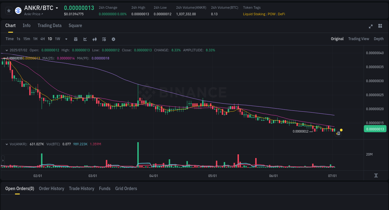 Detailed insights into ANKR's pump on Binance at 02 July 2025, 14:16 Detailed report of ANKR's pump on Binance at 02 July 2025, 14:16