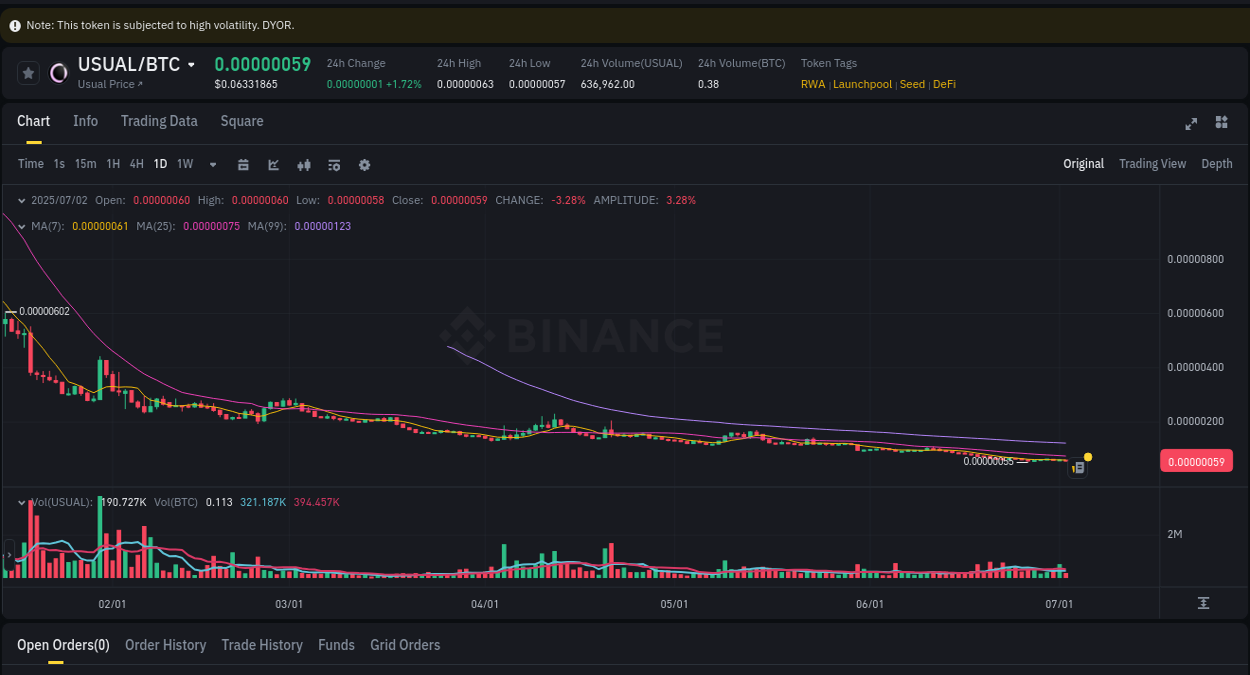 View the report of USUAL pump on Binance at 02 July 2025, 14:23 Trading insight: USUAL pump report from Binance, 02 July 2025, 14:23