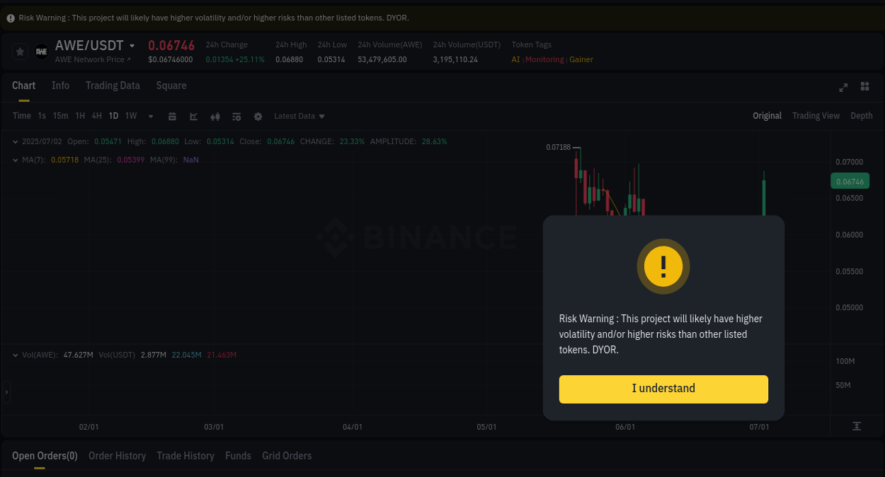 Understand market insights for AWE on Binance at 02 July 2025, 14:39 Market insights: AWE on Binance at 02 July 2025, 14:39