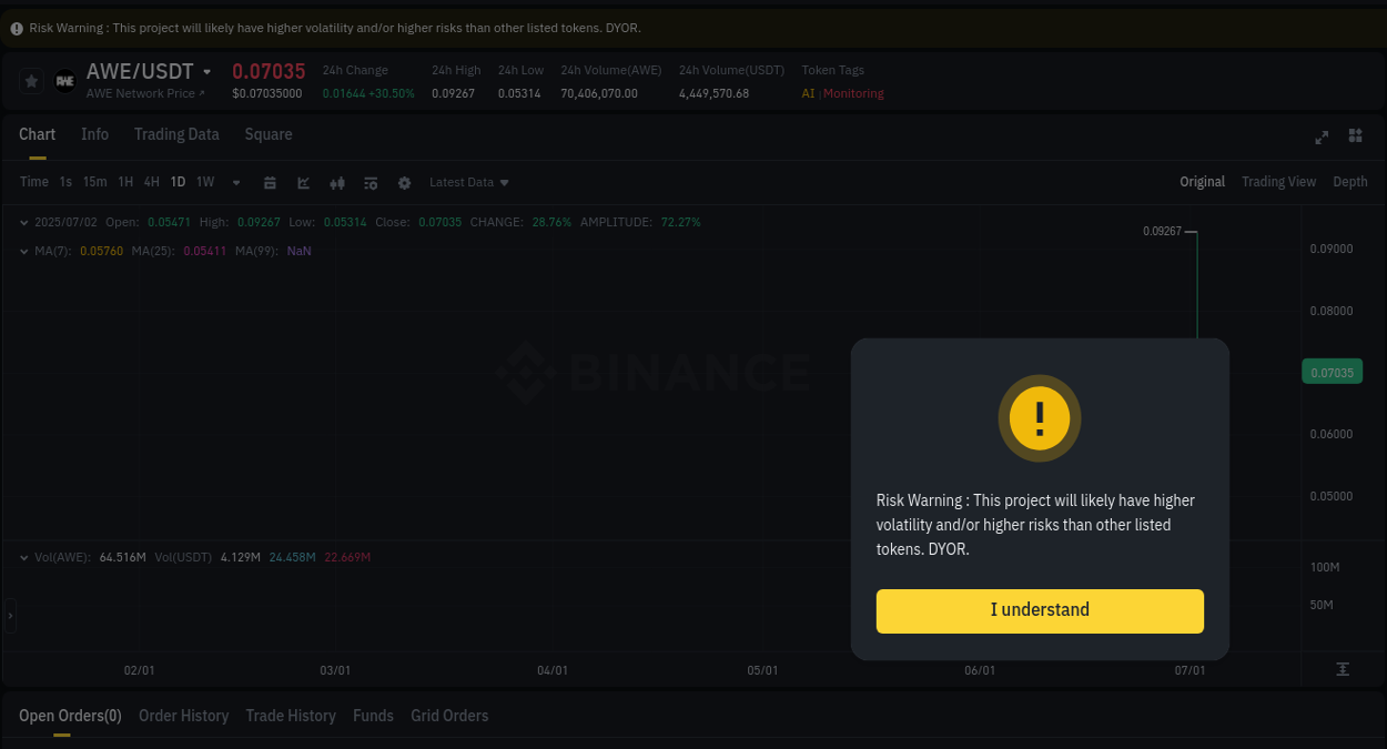 Explore the AWE price surge report from Binance, timestamp: 02 July 2025, 14:45 AWE price surge report from Binance, timestamp: 02 July 2025, 14:45