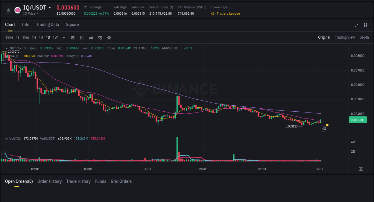 Check out the Binance pump report for IQ on 02 July 2025, 14:46 Binance pump report for IQ on 02 July 2025, 14:46