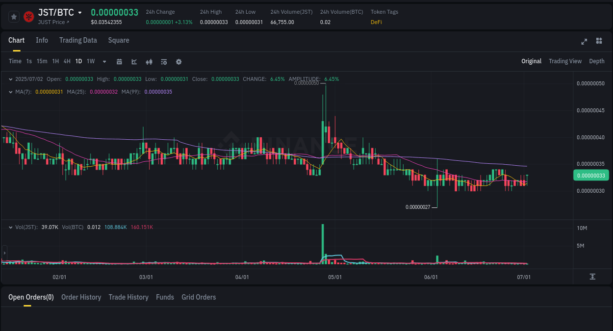 Binance exchange pump report for JST, 02 July 2025, 15:01 Binance exchange pump report for JST, 02 July 2025, 15:01