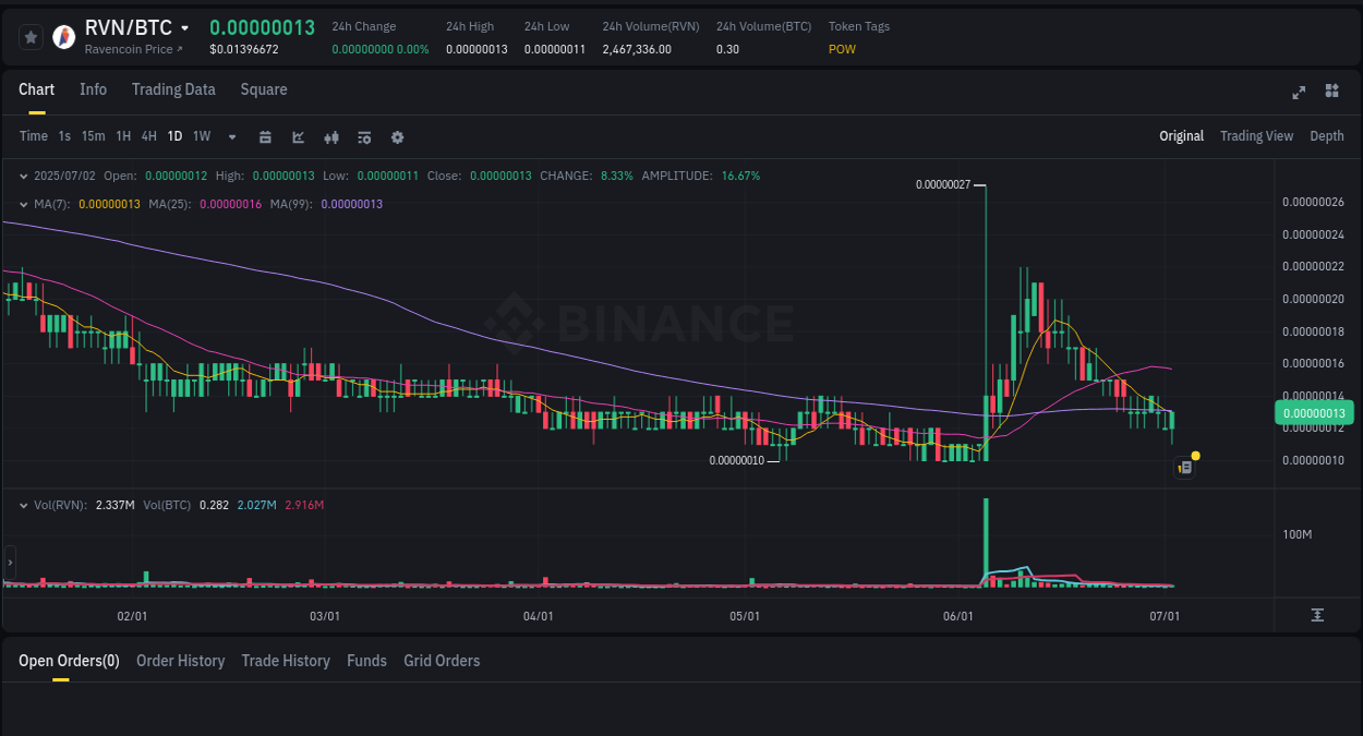 Real-time report of RVN pump on Binance, 02 July 2025, 15:07 Detailed report of RVN's pump on Binance at 02 July 2025, 15:07