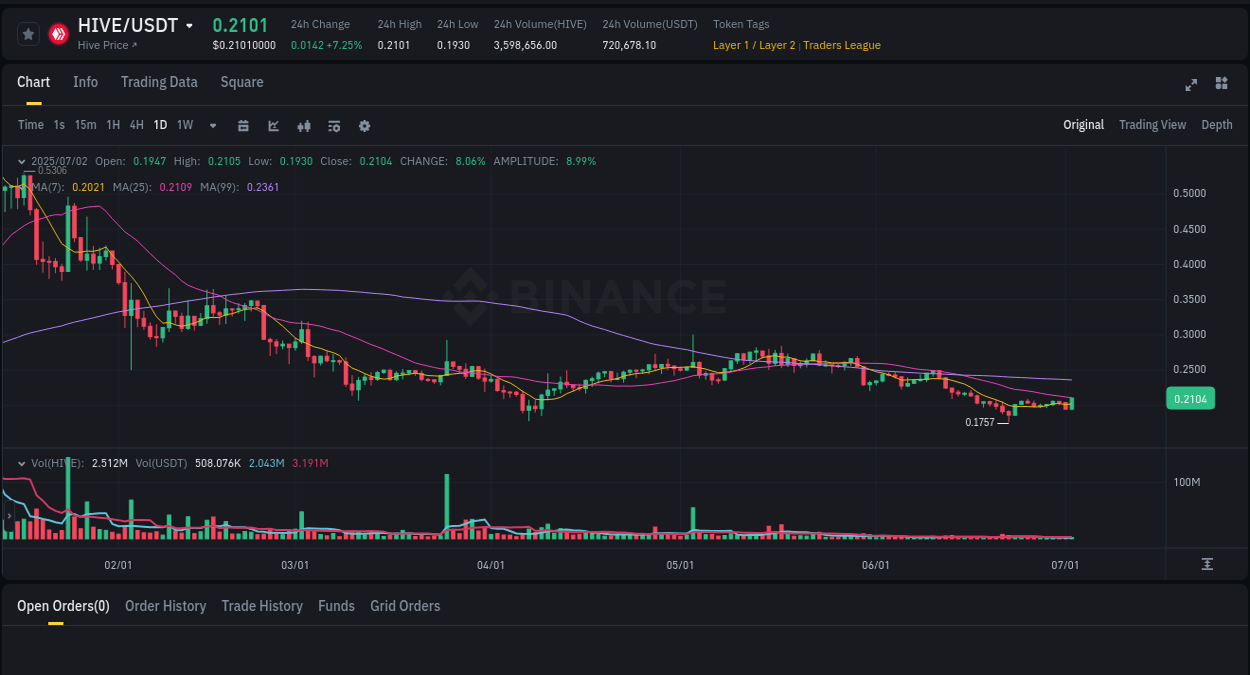 Market analysis: Understand HIVE pump on Binance at 02 July 2025, 15:12 Market analysis: HIVE pump on Binance at 02 July 2025, 15:12