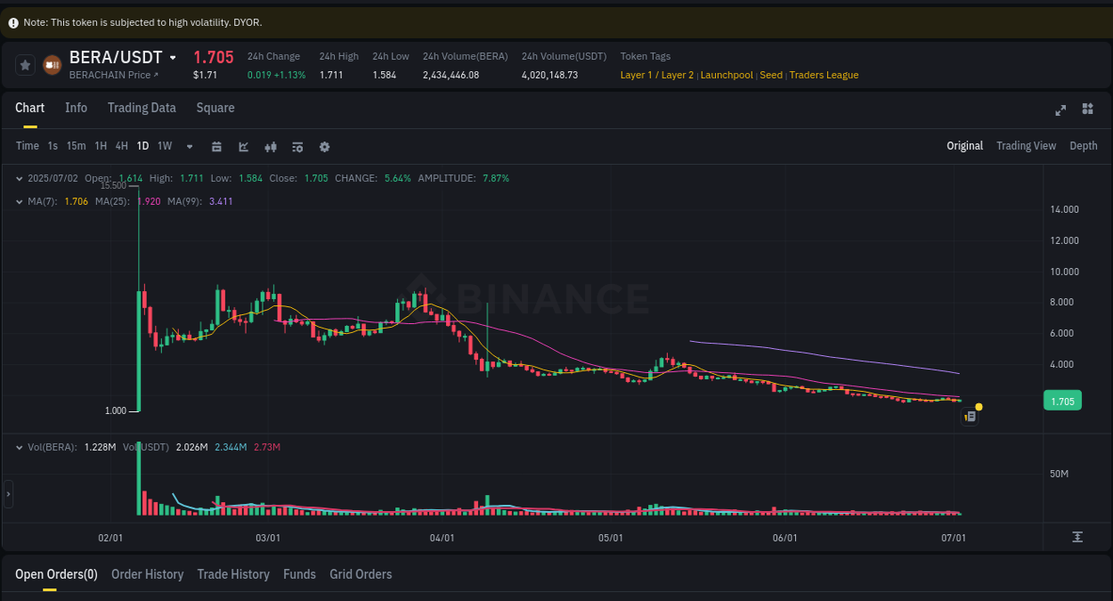 Real-time report of BERA pump on Binance, 02 July 2025, 15:49 Real-time report of BERA pump on Binance, 02 July 2025, 15:49