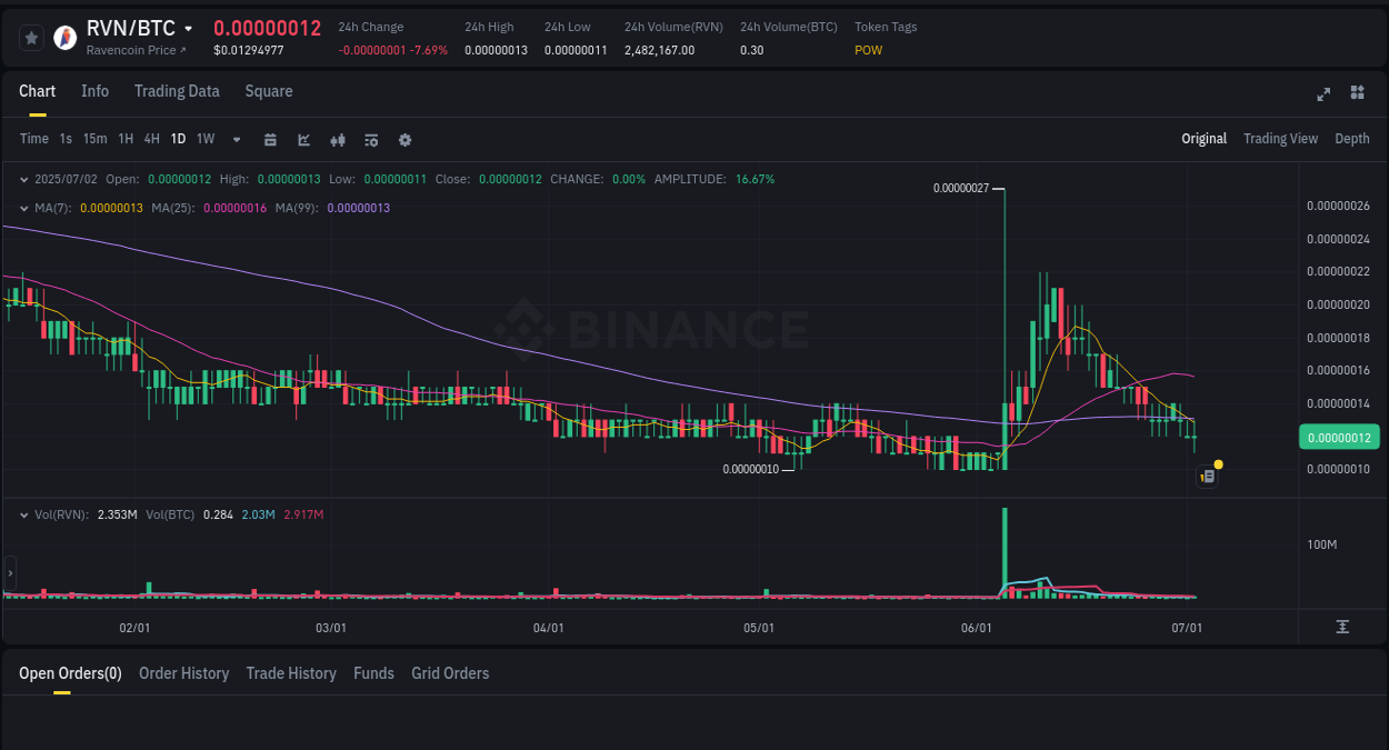 Market analysis: Understand RVN pump on Binance at 02 July 2025, 15:49 Detailed report of RVN's pump on Binance at 02 July 2025, 15:49