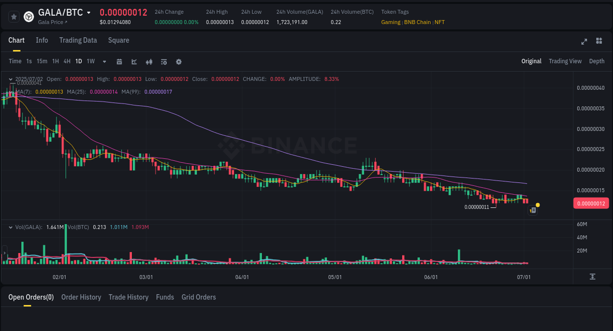 Explore the GALA price surge report from Binance, timestamp: 02 July 2025, 15:50 Report of GALA pump on Binance at 02 July 2025, 15:50