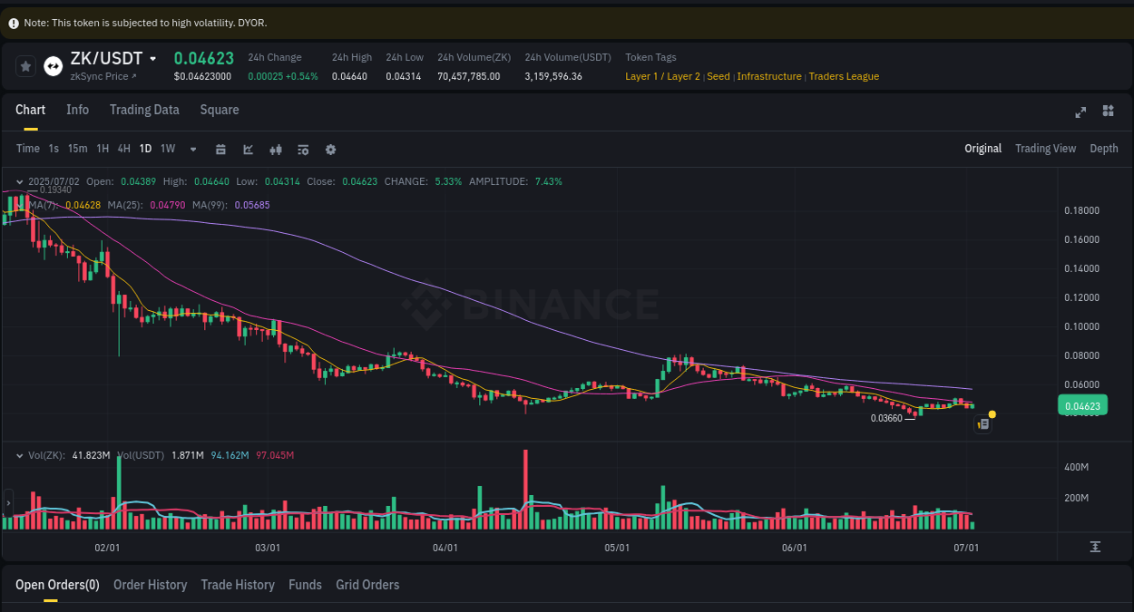 Crypto trading report: ZK pump on Binance, 02 July 2025, 16:02 Crypto trading report: ZK pump on Binance, 02 July 2025, 16:02