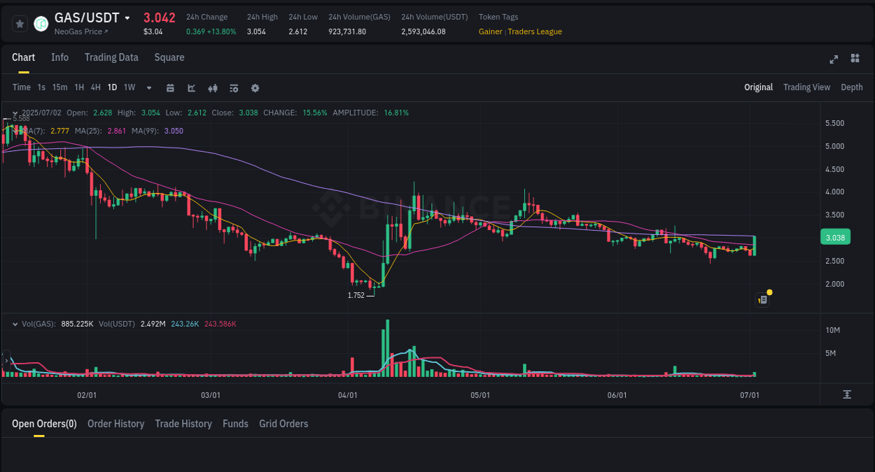 Binance exchange pump report for GAS, 02 July 2025, 16:05 Binance exchange pump report for GAS, 02 July 2025, 16:05