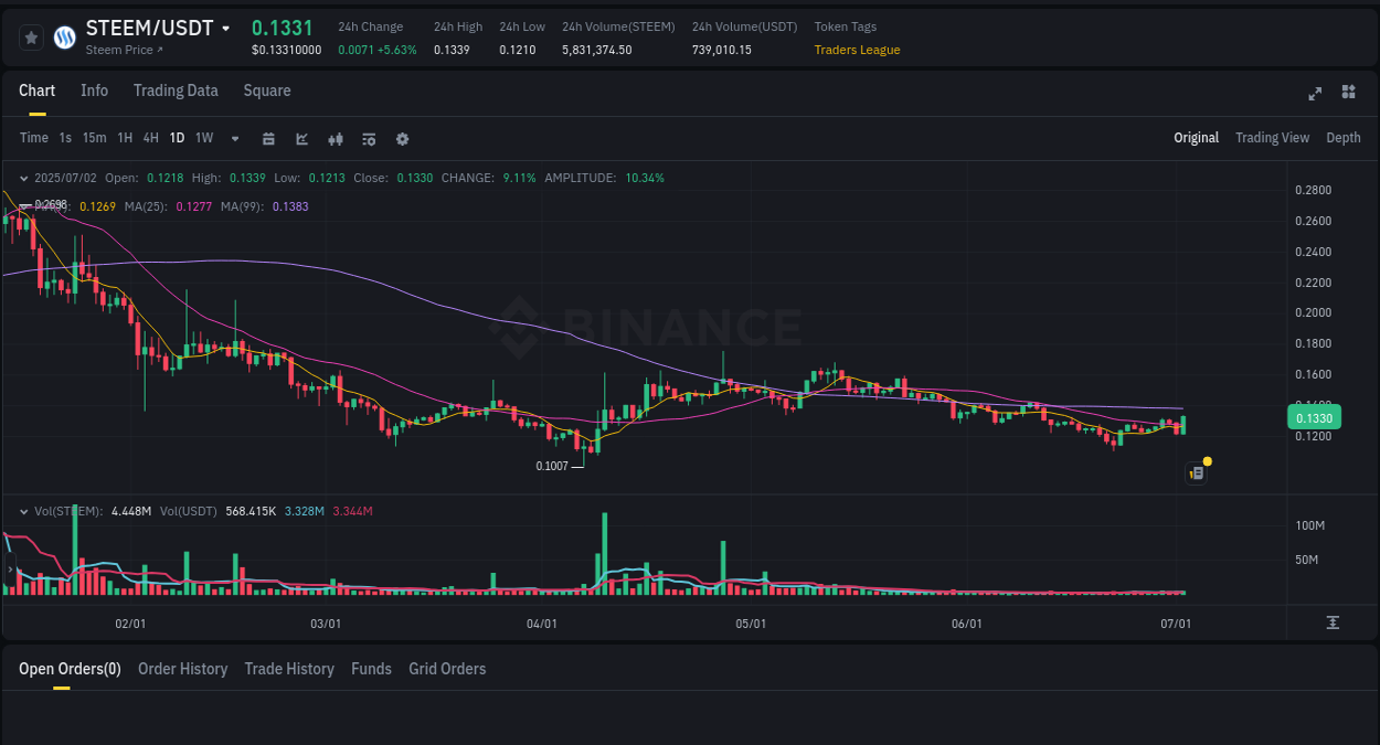 Market movement report: STEEM on Binance at 02 July 2025, 16:07 Market movement report: STEEM on Binance at 02 July 2025, 16:07