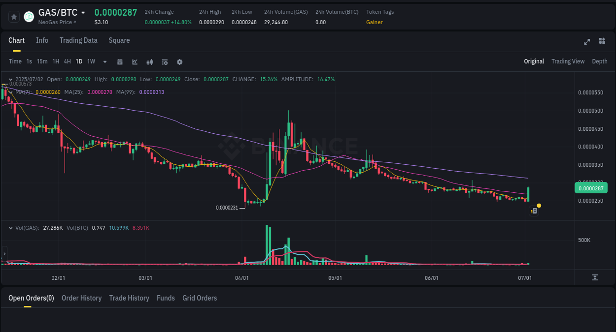 Binance pump data for GAS at 02 July 2025, 16:10 Detailed report of GAS's pump on Binance at 02 July 2025, 16:10