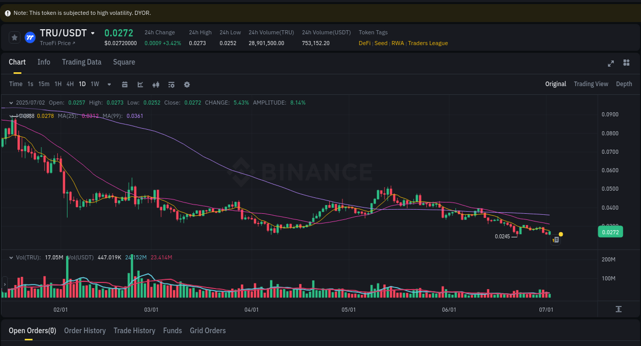 Crypto pump analytics for TRU on Binance, 02 July 2025, 16:18 Crypto pump analytics for TRU on Binance, 02 July 2025, 16:18