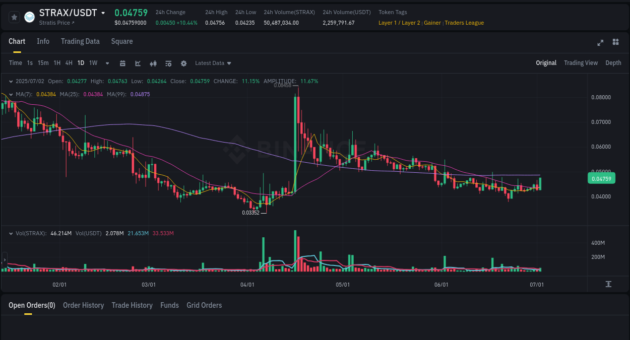 See the detailed report of STRAX's pump on Binance at 02 July 2025, 16:20 Analysis of STRAX pump activity on Binance at 02 July 2025, 16:20